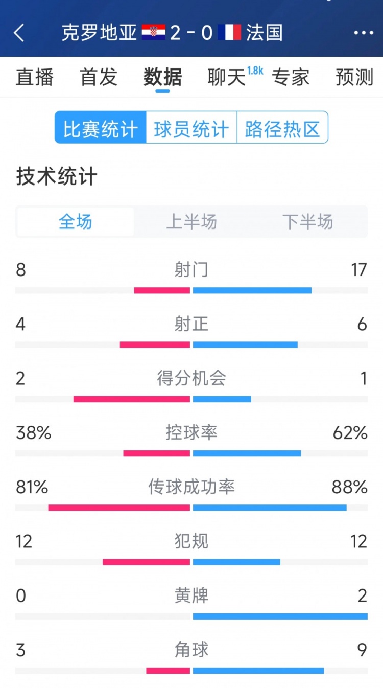  效率差距，法國0-2克羅地亞全場數(shù)據(jù)：射門17-8，射正6-4