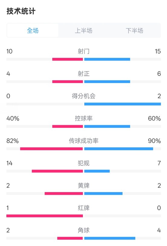  荷蘭2-2西班牙數(shù)據(jù)：射門10-15，射正4-6，控球40%-60%，紅牌1-0