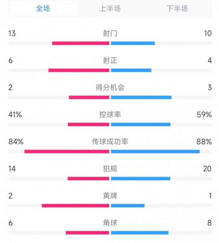  意大利vs德國數(shù)據(jù)：射門13比10、射正6比4、控球率41%比59%