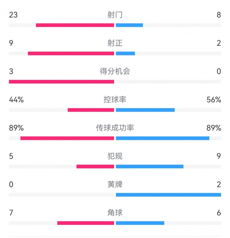  葡萄牙0-1丹麥數(shù)據(jù)：射門8-23，射正2-9，得分機(jī)會(huì)0-3