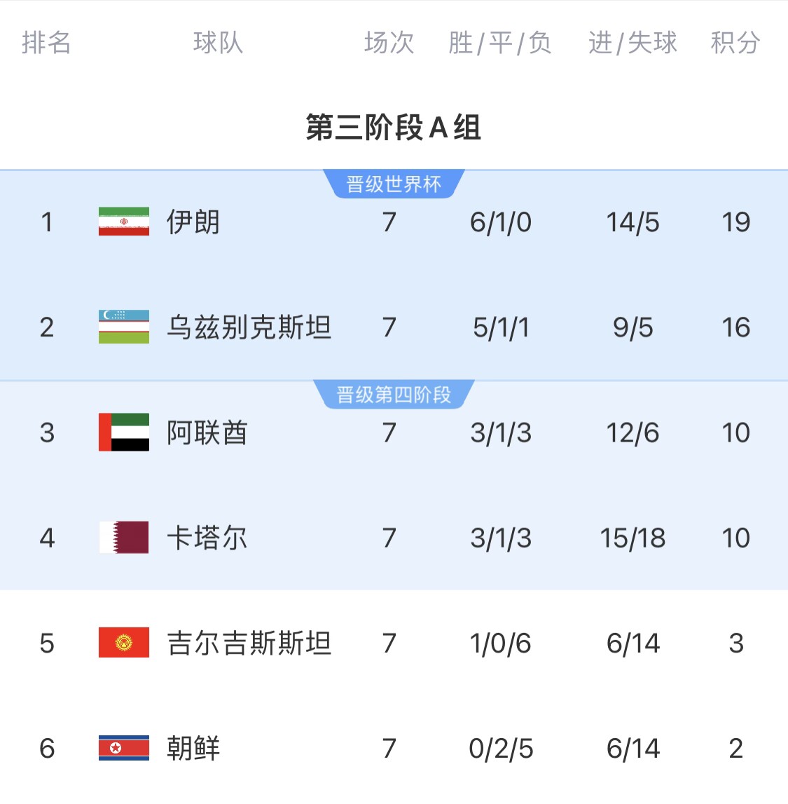  16分小組第二！烏茲別克斯坦有望首進(jìn)世界杯，胡桑諾夫身價(jià)3500萬