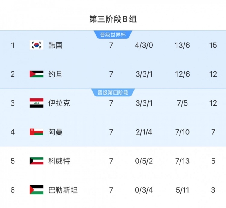  擴(kuò)軍的福利！B組2/3名約旦&伊拉克合計(jì)只進(jìn)過(guò)1次世界杯，直通2選1