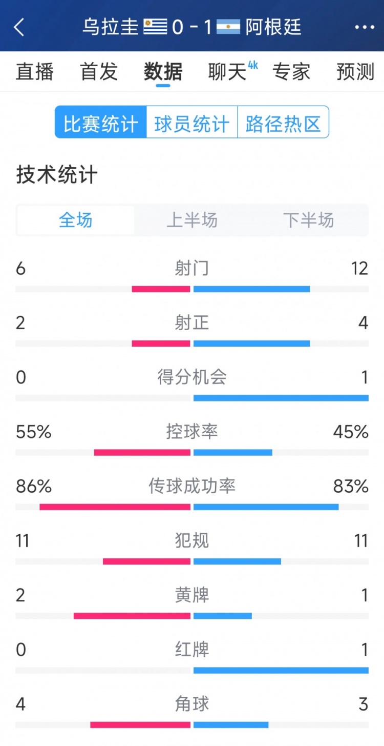  阿根廷1-0烏拉圭全場數(shù)據(jù)：射門12-6，射正4-2，得分機會1-0