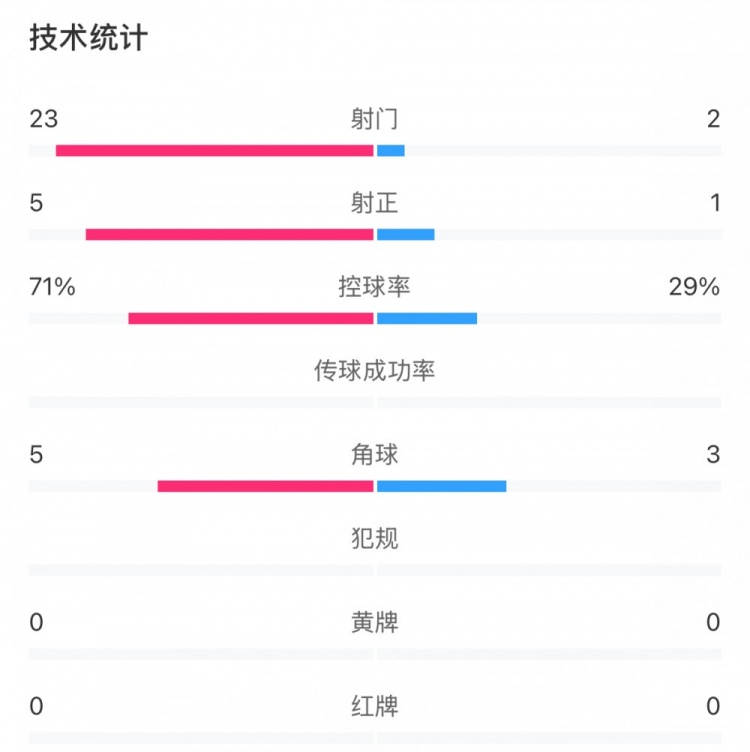  這就是足球！浦和女足射門23比2占壓倒性優(yōu)勢，武漢女足點球晉級
