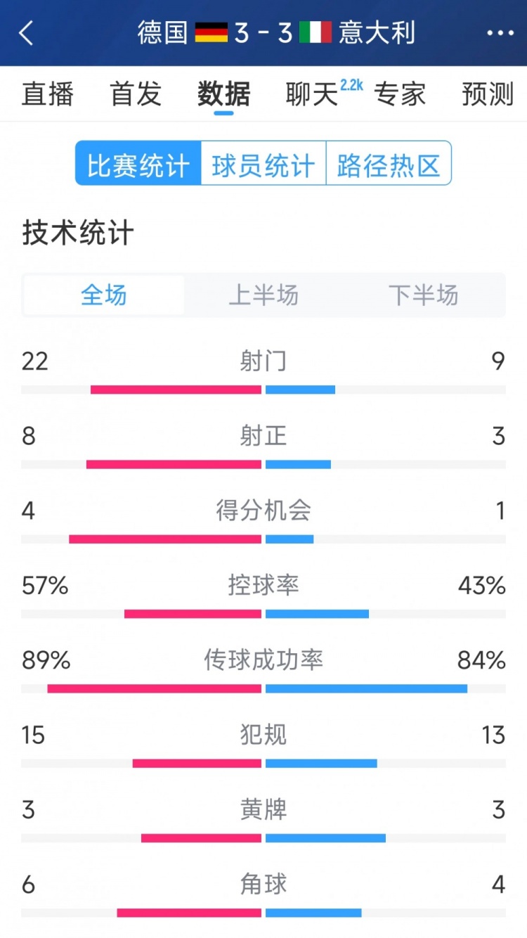  進(jìn)球大戰(zhàn)！德國(guó)3-3意大利全場(chǎng)數(shù)據(jù)：射門(mén)22-9，射正8-3