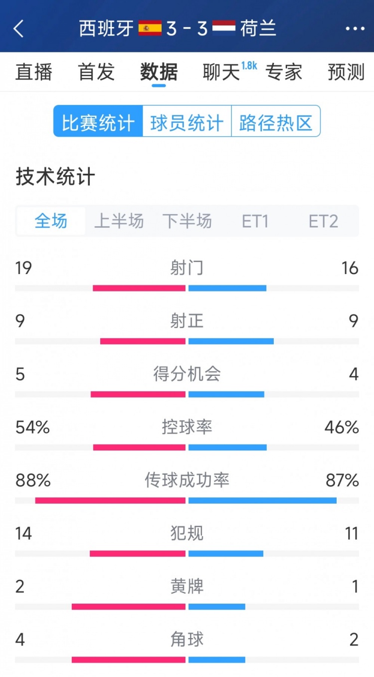  勢均力敵，西班牙3-3荷蘭120分鐘數(shù)據(jù)：射門19-16，射正9-9