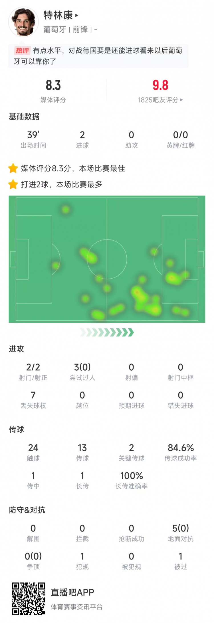  特林康本場數(shù)據(jù)：39分鐘2次射門打進(jìn)2球，獲評8.3分全場最高