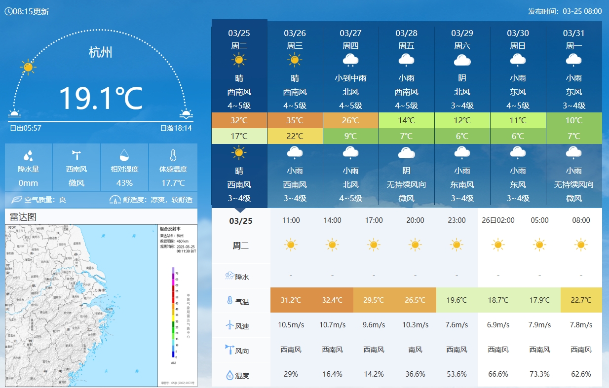  坐鎮(zhèn)杭州戰(zhàn)澳洲！杭州今日氣溫17-32℃，國足比賽時(shí)26.5℃左右