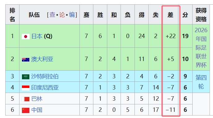  天坑！國足凈勝球-11，18強(qiáng)中最差，同分爭四情況下恐成大隱患