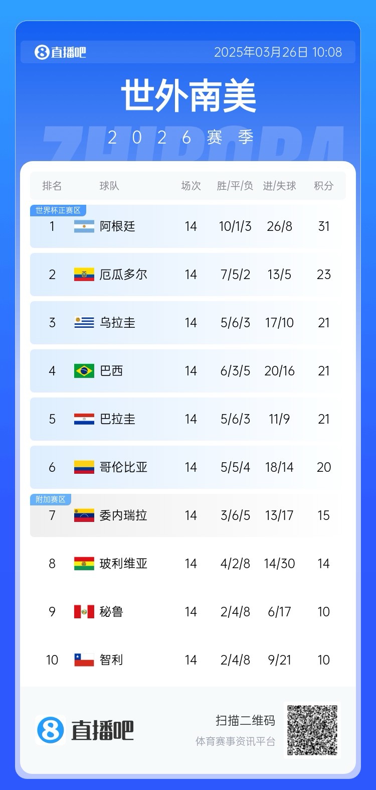  南美積分榜：阿根廷領跑&已晉級世界杯，巴西降至第四！