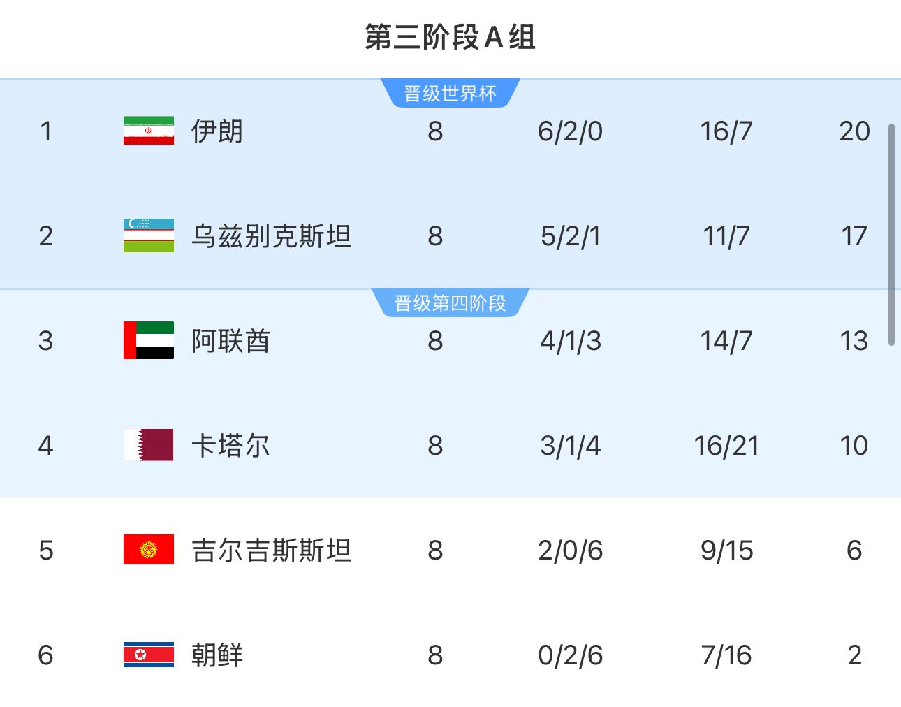  提前2輪出局！朝鮮8輪積2分&凈勝球-9，成本屆18強(qiáng)賽首支出局球隊(duì)