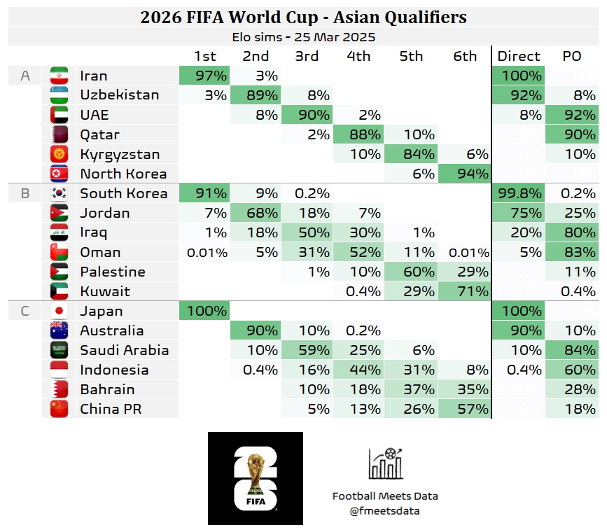  還有希望??大數(shù)據(jù)預(yù)測國足仍有18%機會晉級附加賽，57%概率墊底