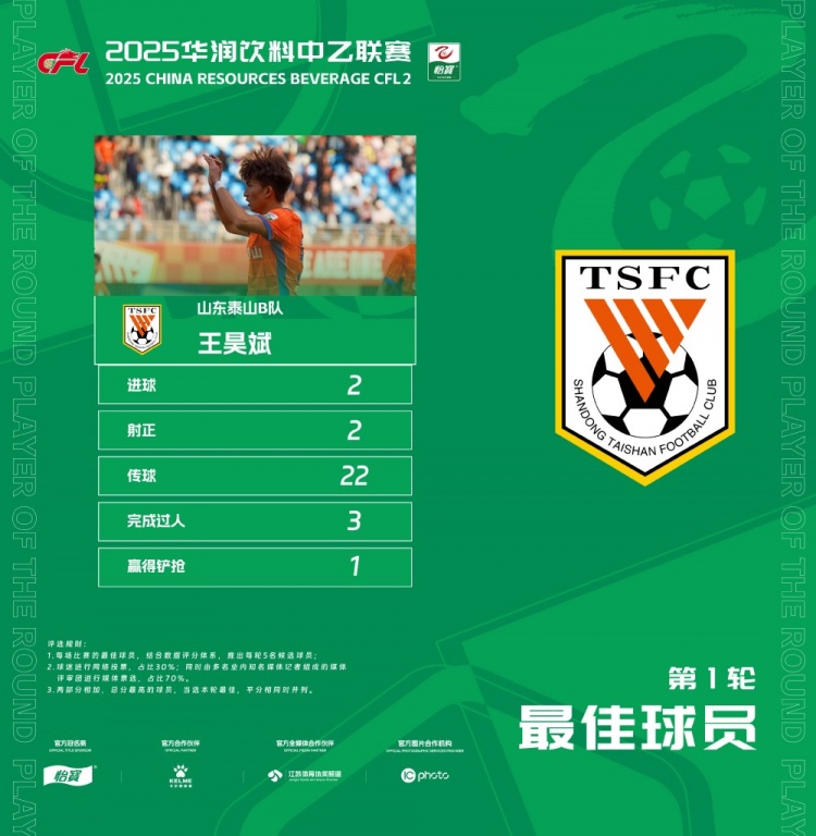  中乙官方：梅開二度，泰山B隊(duì)王昊斌當(dāng)選首輪最佳球員