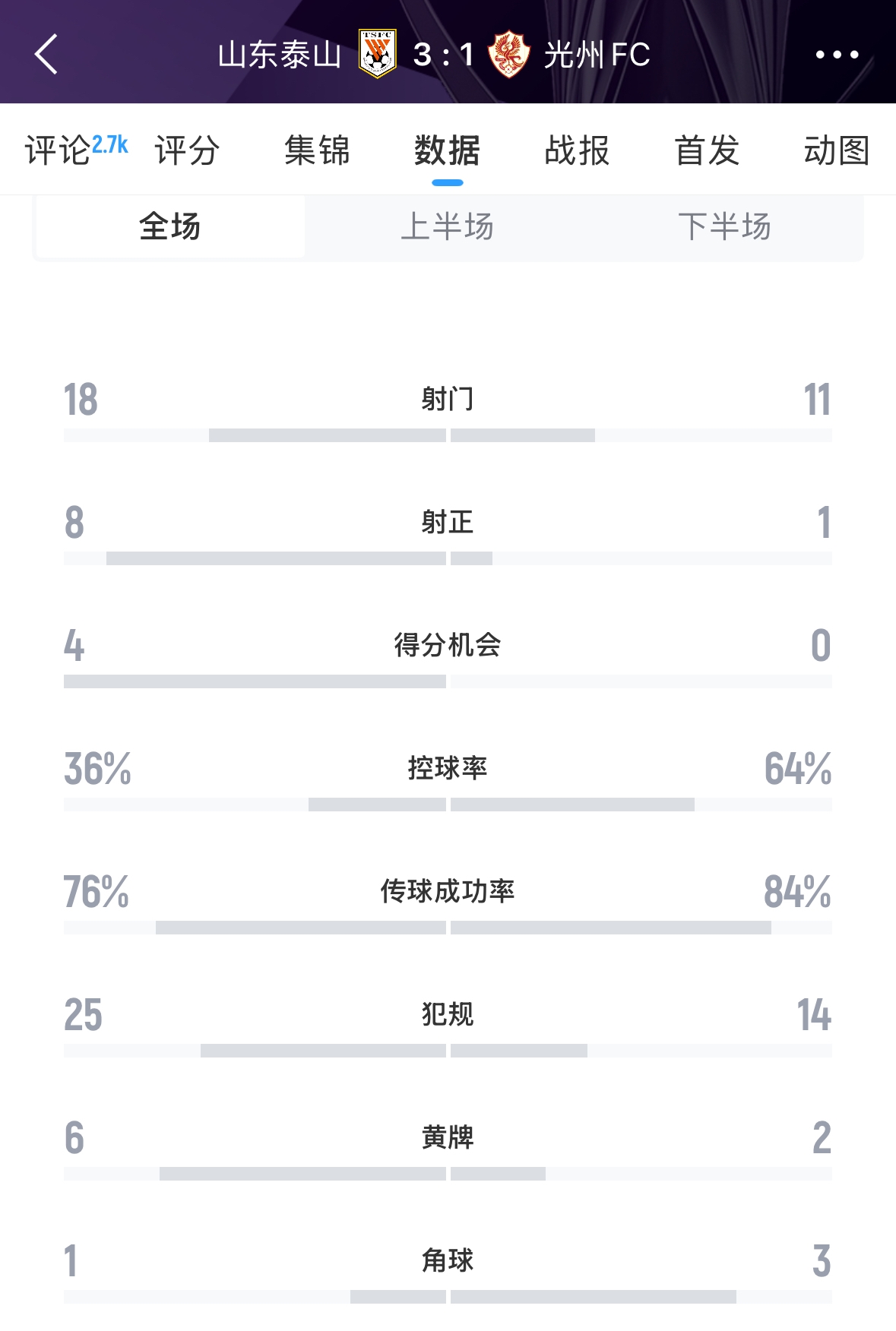  又被罰了！亞足聯(lián)官方：泰山對(duì)陣光州時(shí)6人染黃，罰款6000美元