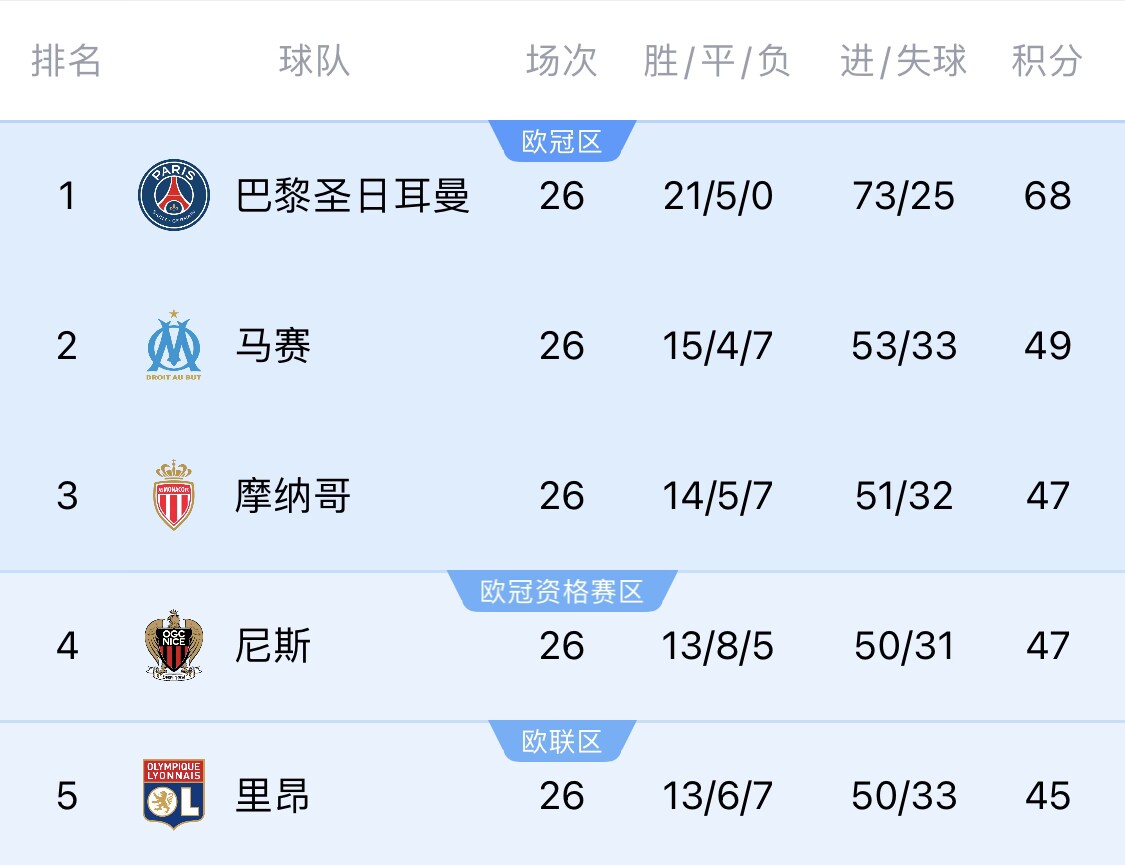  五大聯(lián)賽首冠最早本周末誕生！3個條件同時滿足，巴黎三月即奪冠