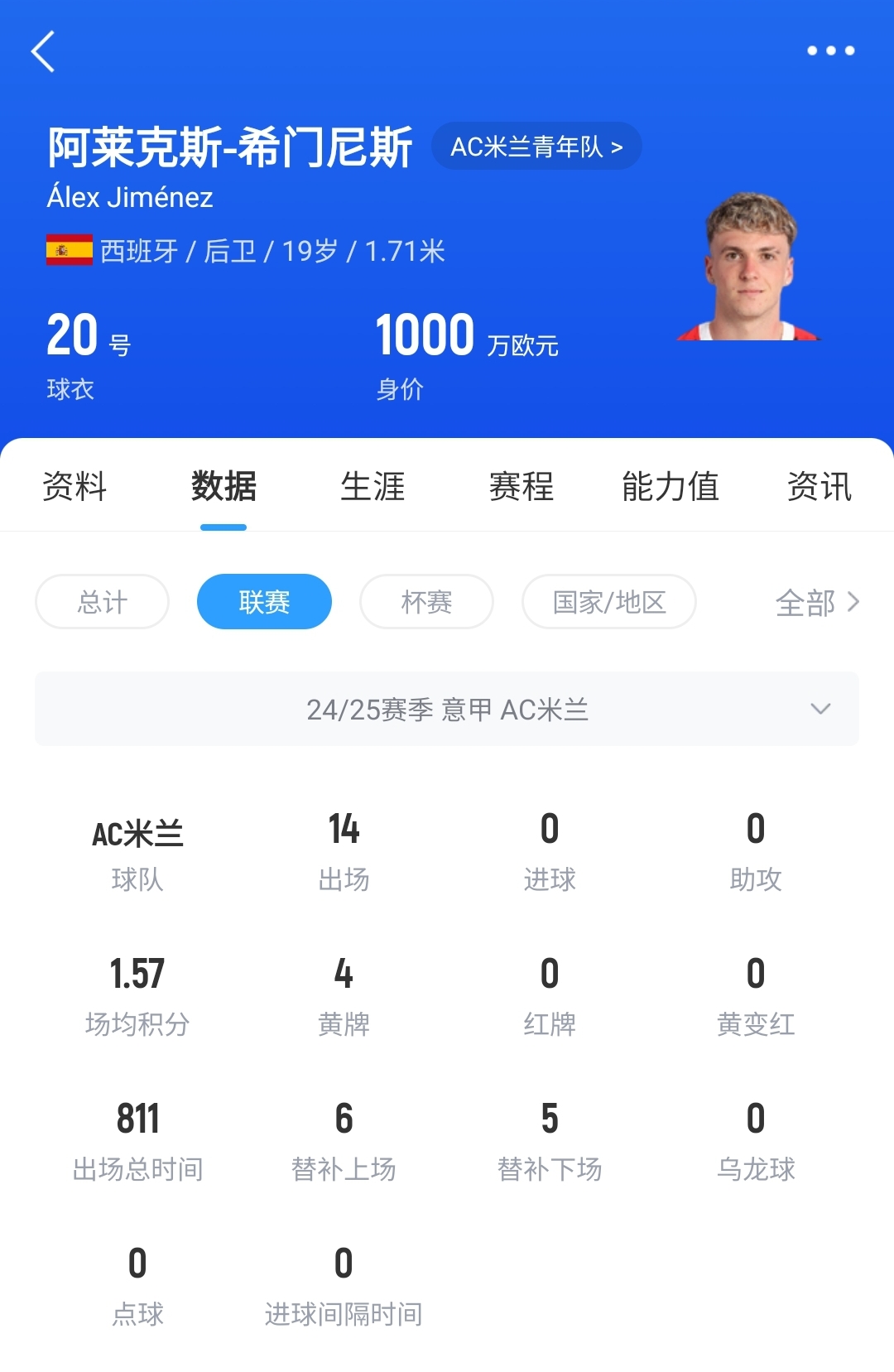  皇馬可900萬(wàn)回購(gòu)！米蘭花500萬(wàn)歐買斷，如今A-希門尼斯身價(jià)已翻倍