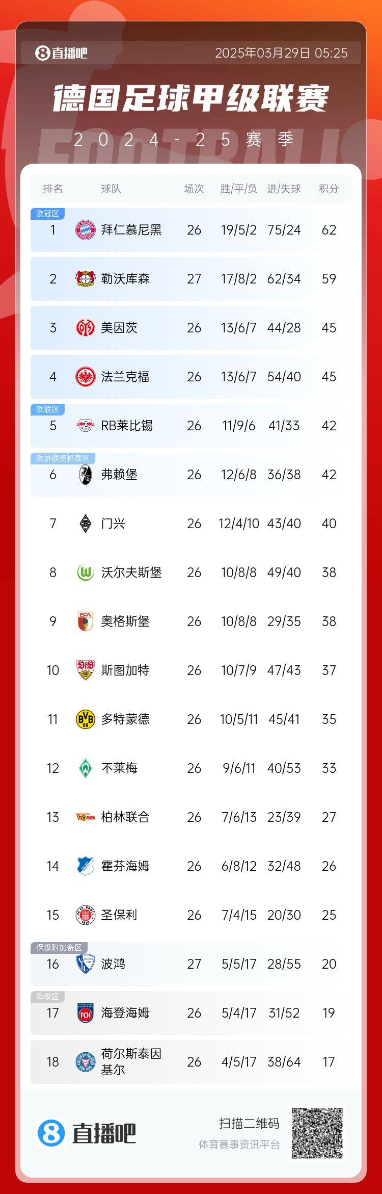  壓力給到孔帕尼！德甲最新積分：勒沃庫(kù)森先賽取勝，距拜仁3分