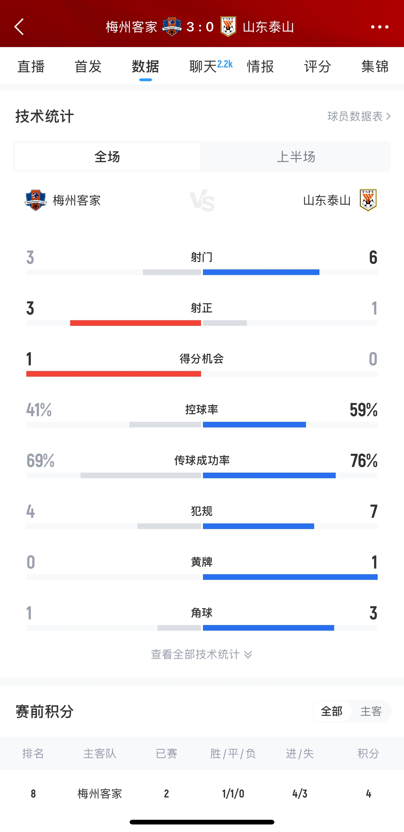  泰山這是干啥呢？梅州3腳射門轟進3球，泰山34分鐘被灌3球