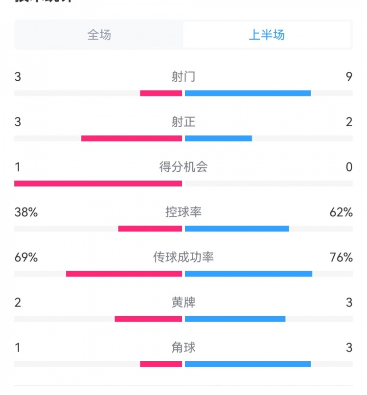  泰山1-3梅州半場數(shù)據(jù)：射門9-3，射正3-3，控球率62%-38%