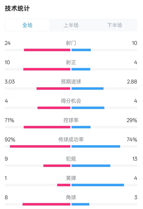  皇馬3-2萊加內(nèi)斯全場數(shù)據(jù)：射門24-10，射正10-4，控球率71%-29%