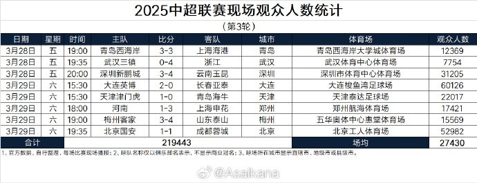  本輪現(xiàn)場(chǎng)觀眾總數(shù)219443人歷史第25；場(chǎng)均27430人歷史第24