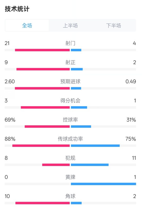  巴薩4-1赫羅納全場數(shù)據(jù)：射門21-4，射正9-2，控球率69%-31%