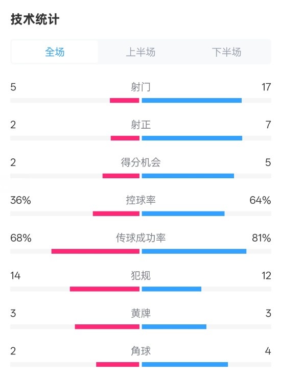  伯恩茅斯1-2曼城全場數(shù)據(jù)：射門5-17，射正2-7，控球率36%-64%